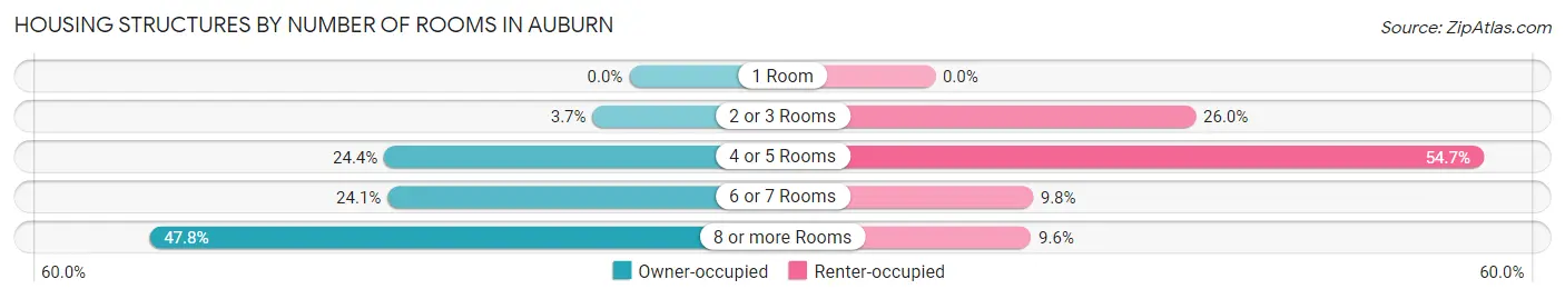 Housing Structures by Number of Rooms in Auburn