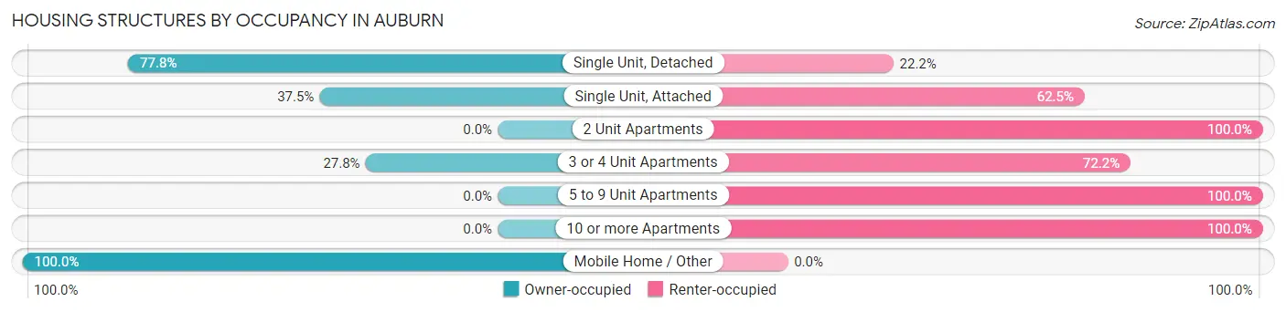 Housing Structures by Occupancy in Auburn