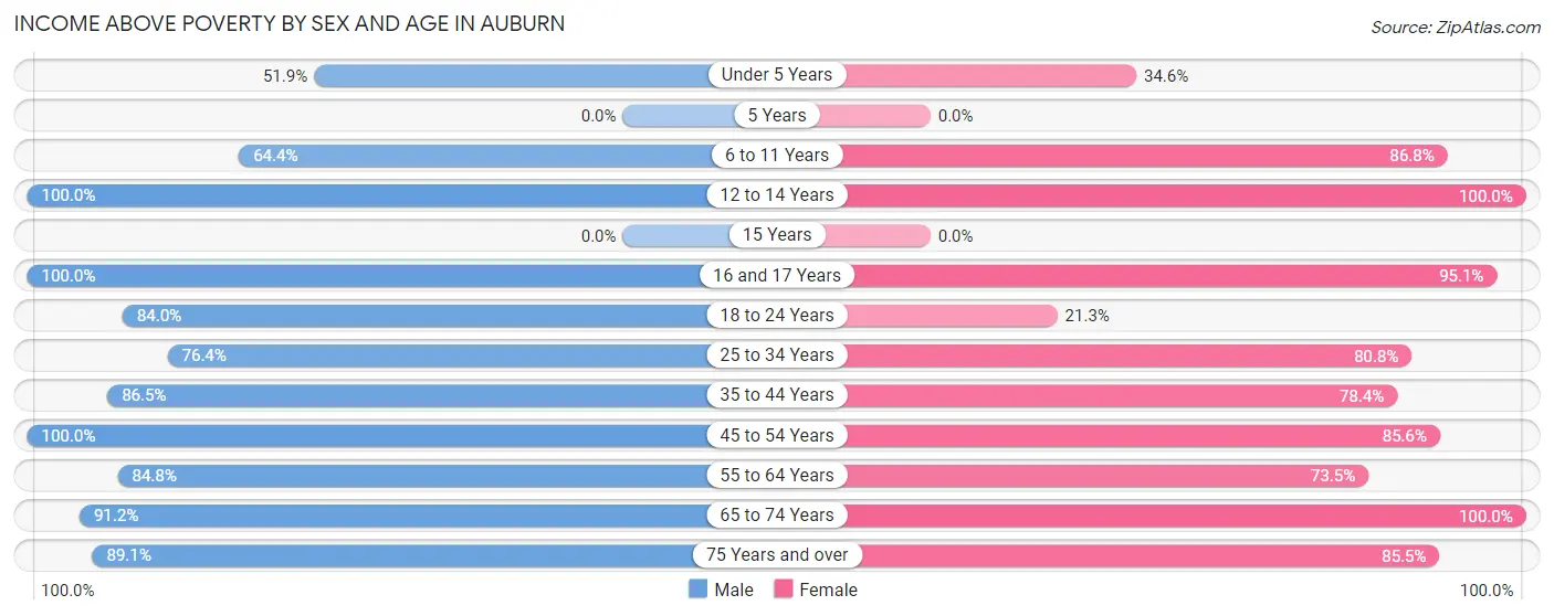 Income Above Poverty by Sex and Age in Auburn