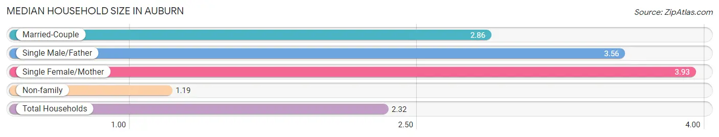 Median Household Size in Auburn