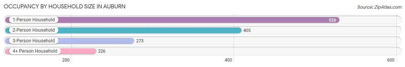 Occupancy by Household Size in Auburn