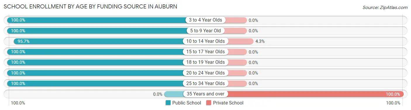 School Enrollment by Age by Funding Source in Auburn