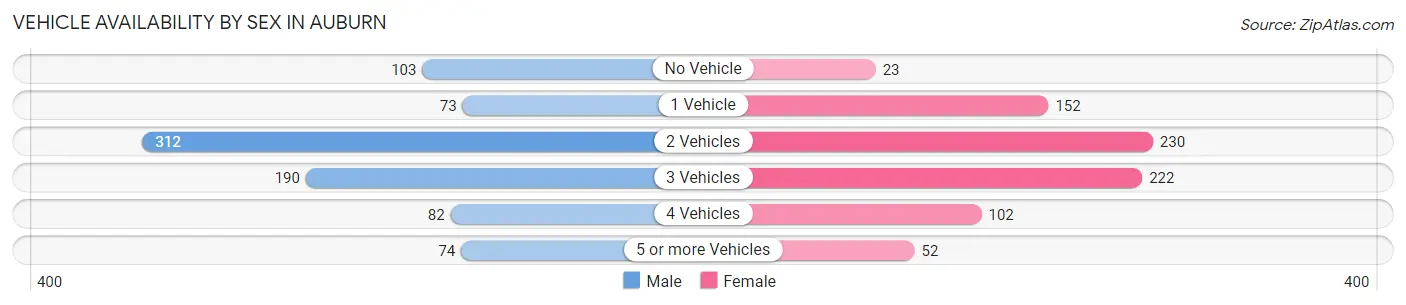 Vehicle Availability by Sex in Auburn