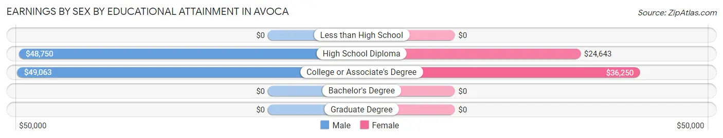 Earnings by Sex by Educational Attainment in Avoca