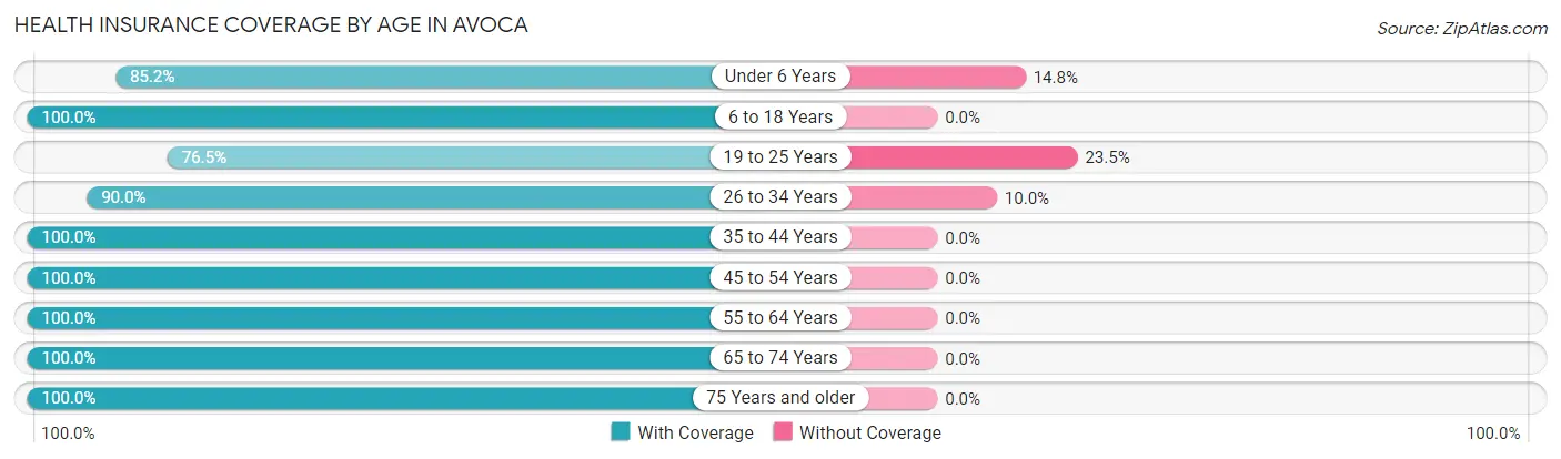 Health Insurance Coverage by Age in Avoca