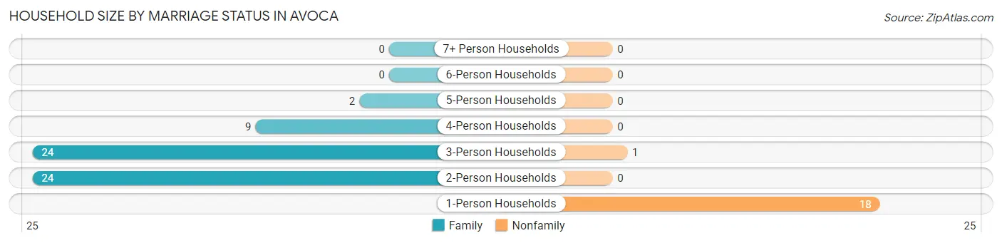 Household Size by Marriage Status in Avoca