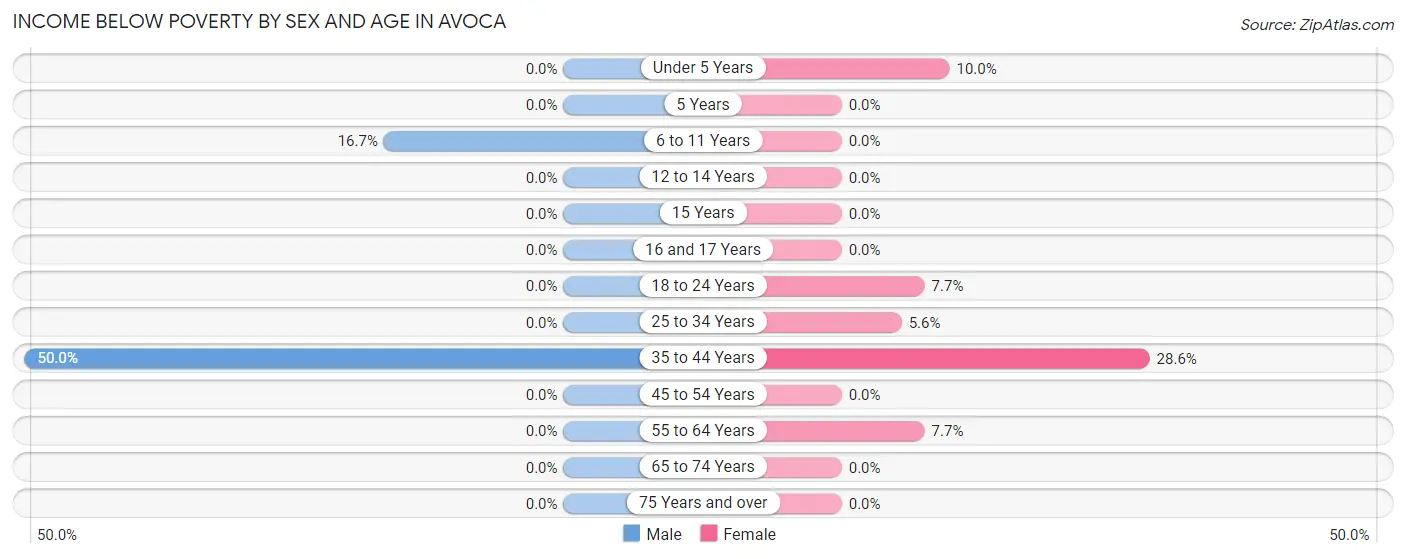 Income Below Poverty by Sex and Age in Avoca