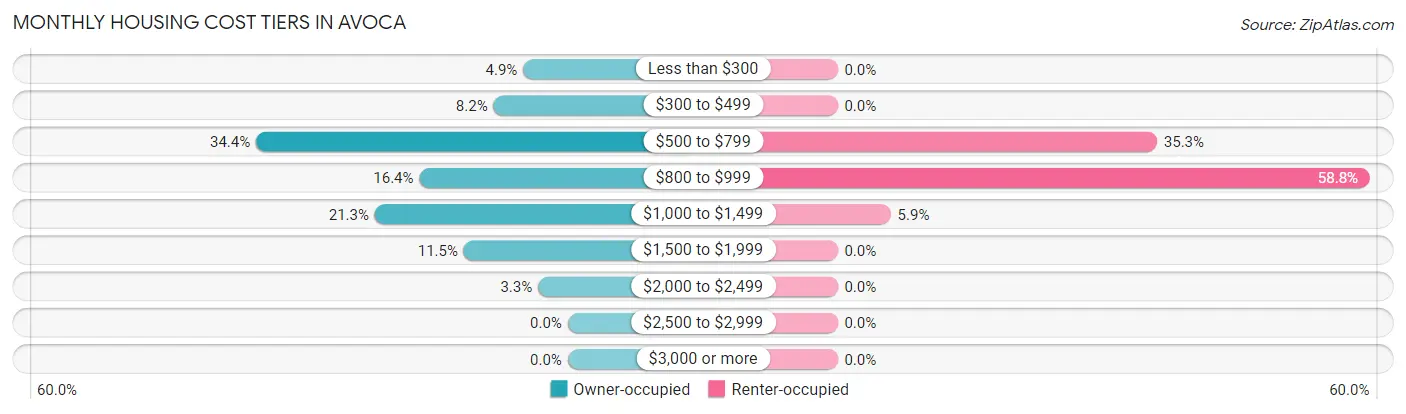 Monthly Housing Cost Tiers in Avoca