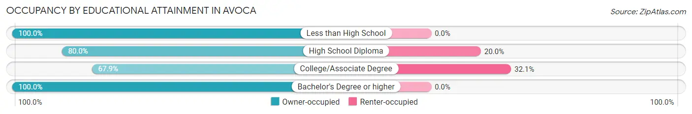 Occupancy by Educational Attainment in Avoca