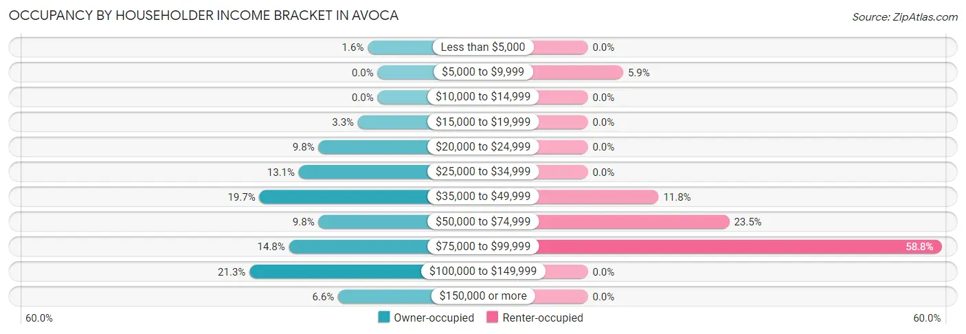Occupancy by Householder Income Bracket in Avoca