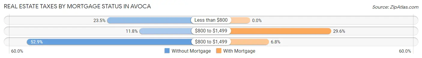 Real Estate Taxes by Mortgage Status in Avoca