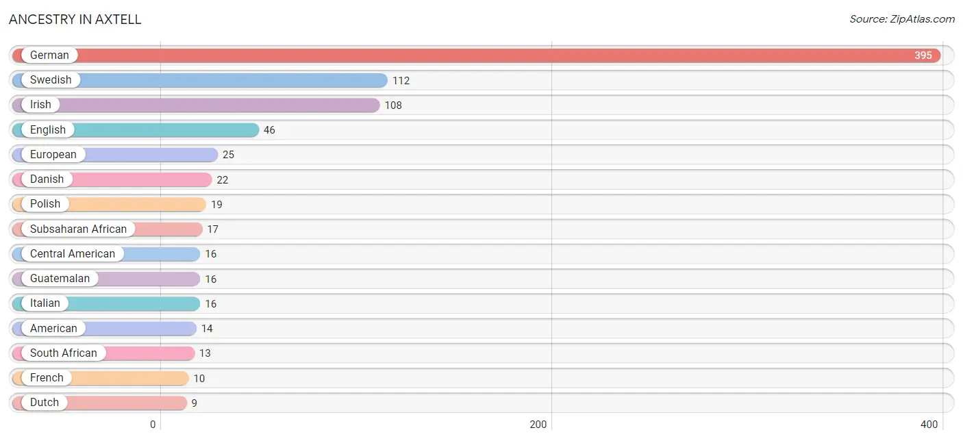 Ancestry in Axtell