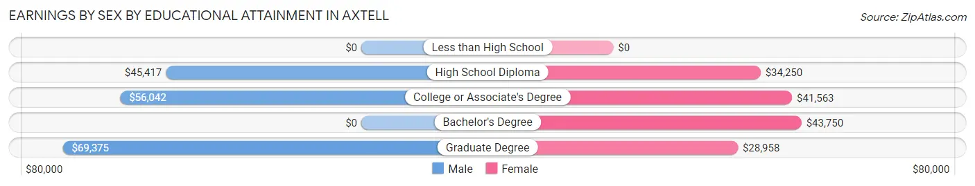 Earnings by Sex by Educational Attainment in Axtell