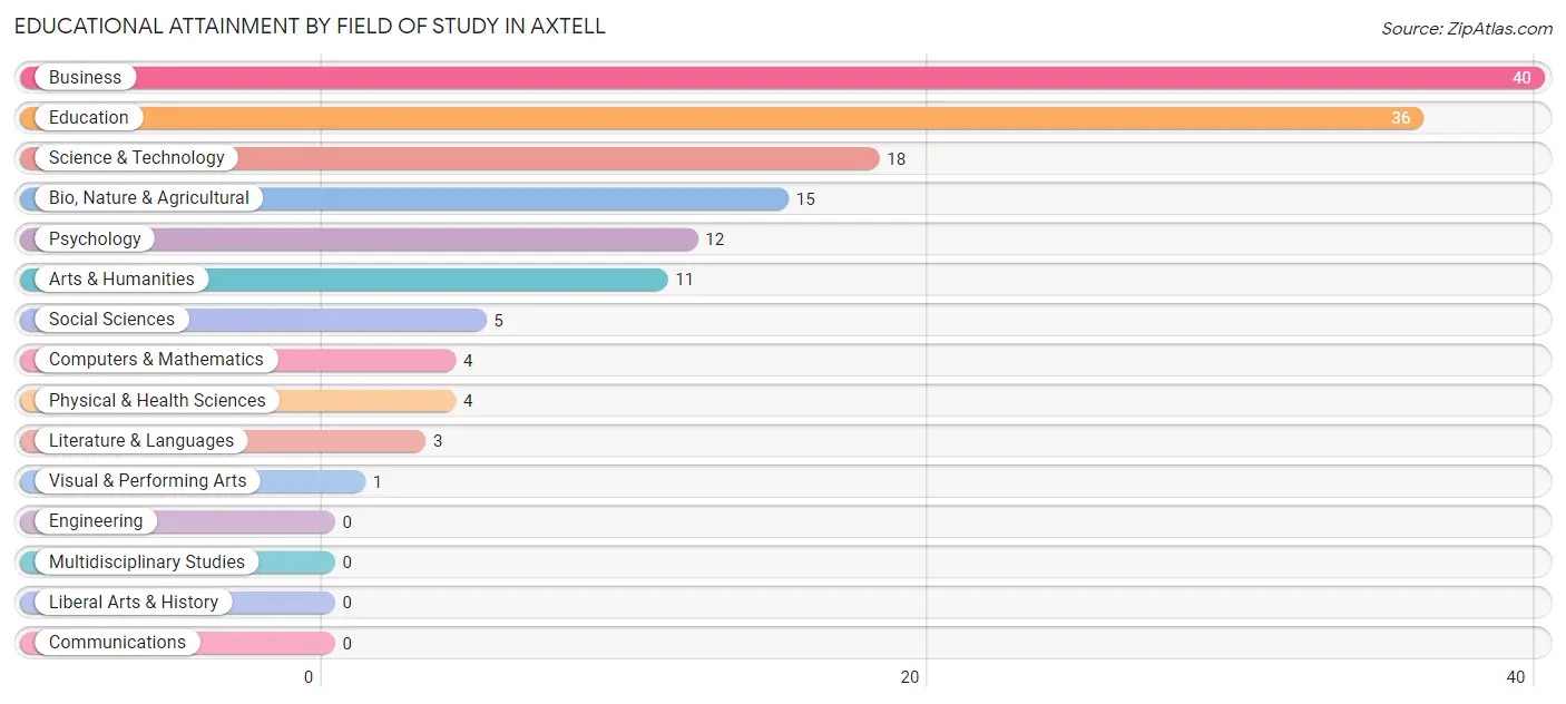 Educational Attainment by Field of Study in Axtell