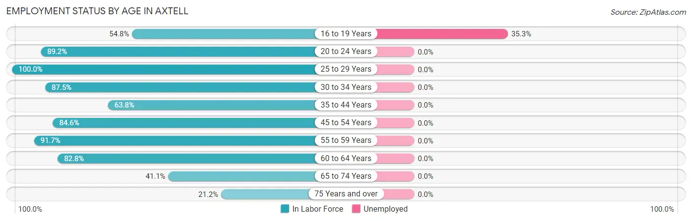 Employment Status by Age in Axtell