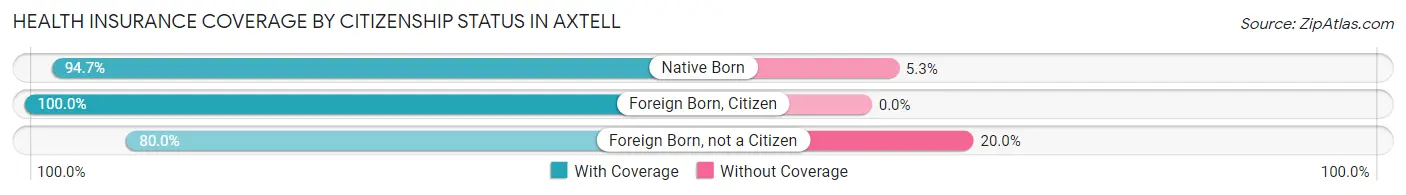 Health Insurance Coverage by Citizenship Status in Axtell