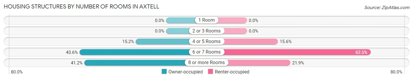 Housing Structures by Number of Rooms in Axtell