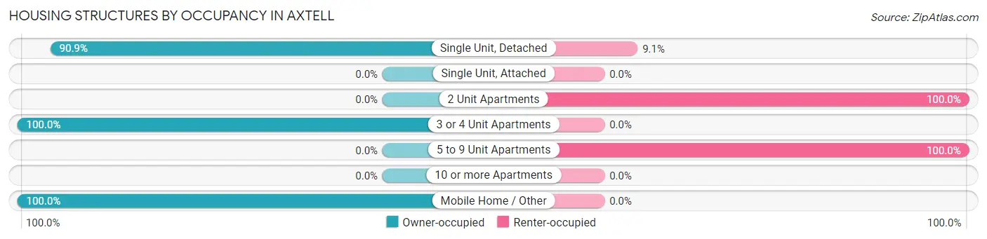 Housing Structures by Occupancy in Axtell
