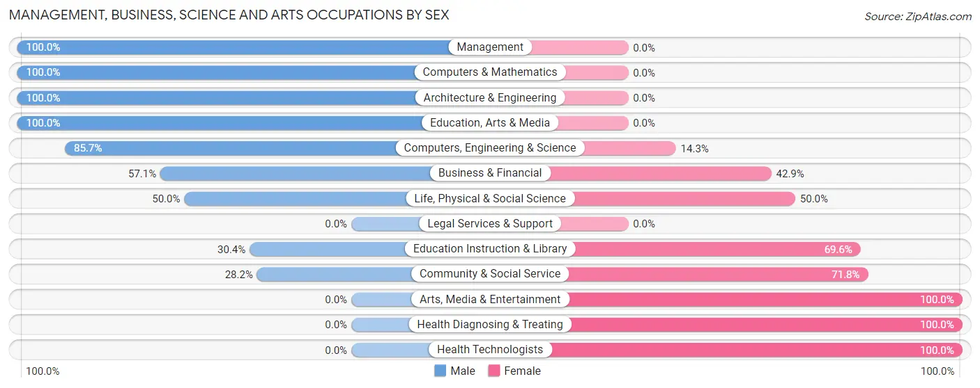 Management, Business, Science and Arts Occupations by Sex in Axtell