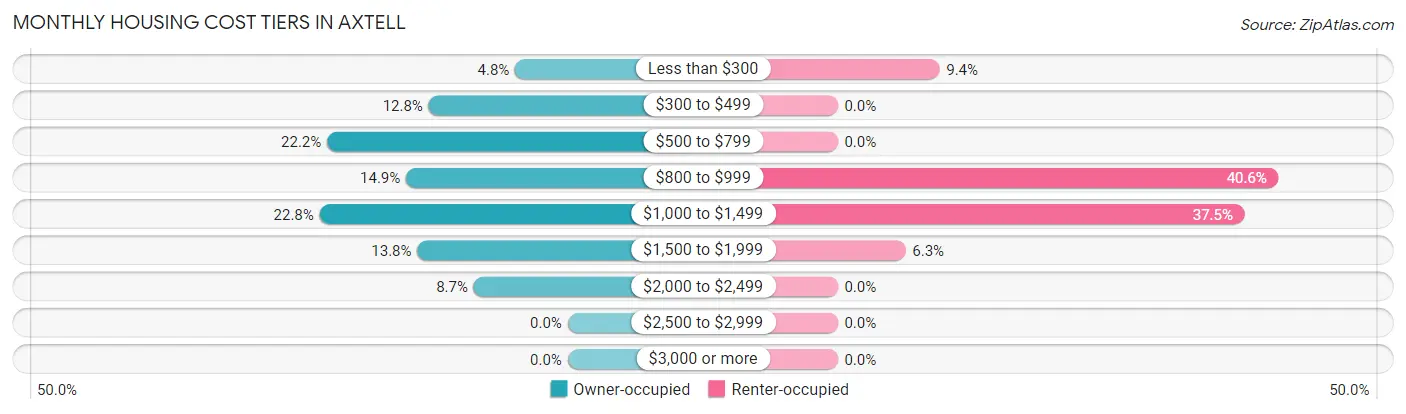 Monthly Housing Cost Tiers in Axtell