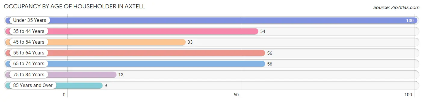 Occupancy by Age of Householder in Axtell