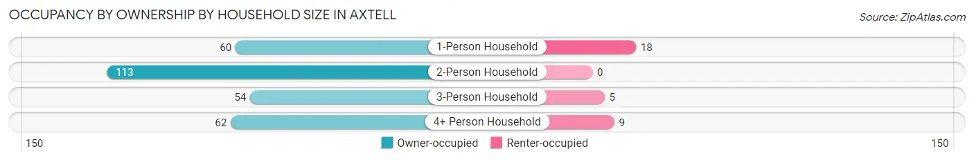 Occupancy by Ownership by Household Size in Axtell