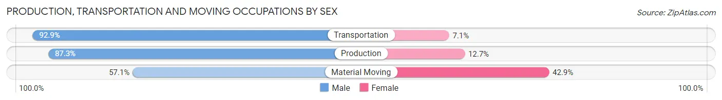 Production, Transportation and Moving Occupations by Sex in Axtell