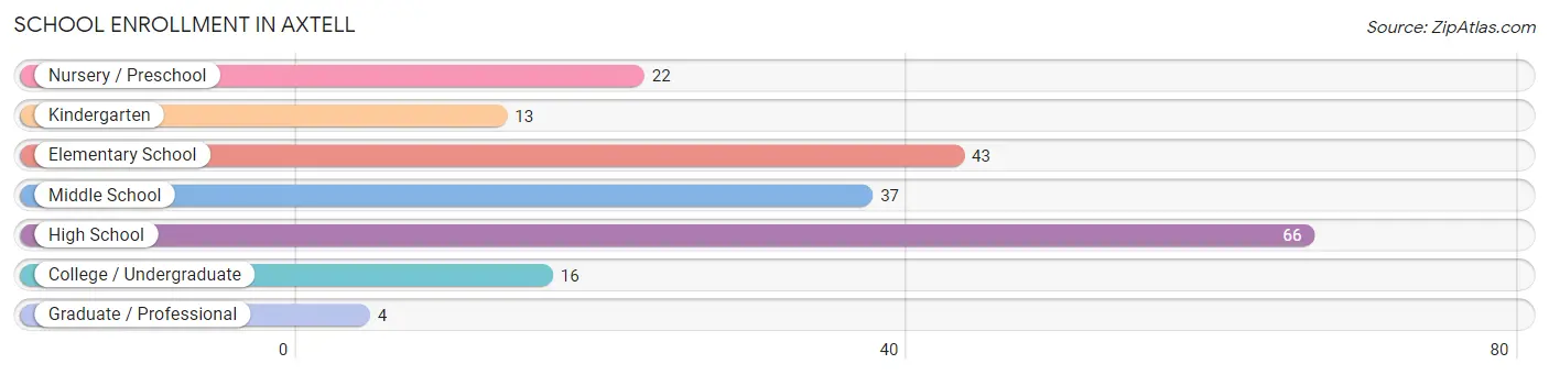 School Enrollment in Axtell
