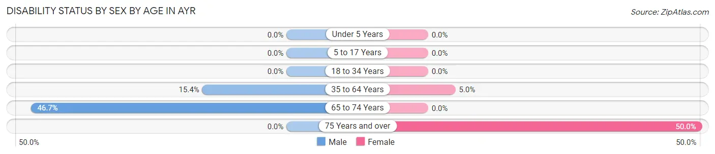 Disability Status by Sex by Age in Ayr
