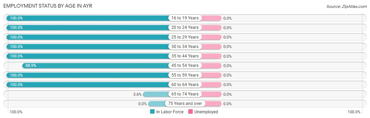Employment Status by Age in Ayr