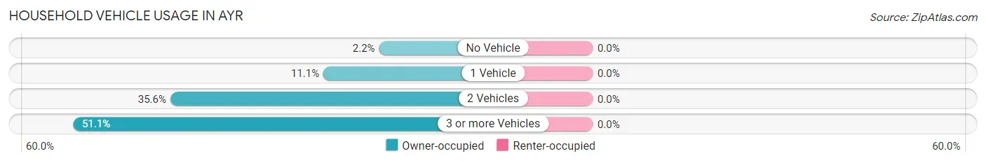 Household Vehicle Usage in Ayr