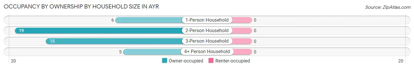 Occupancy by Ownership by Household Size in Ayr