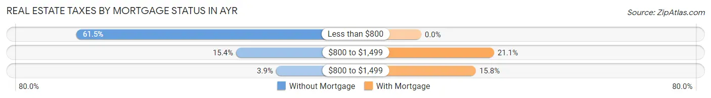 Real Estate Taxes by Mortgage Status in Ayr