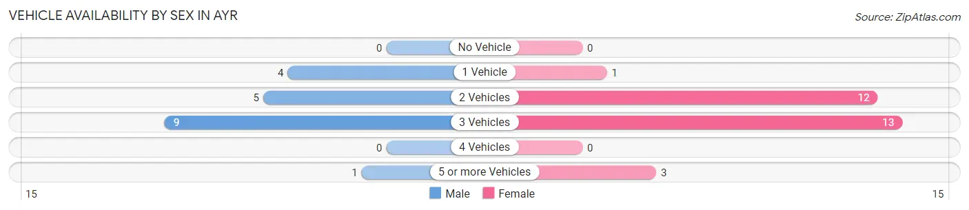Vehicle Availability by Sex in Ayr
