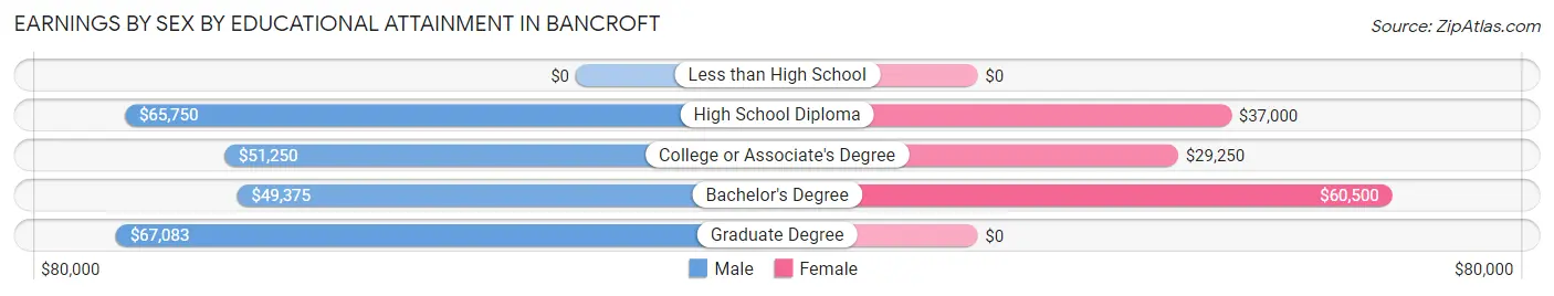 Earnings by Sex by Educational Attainment in Bancroft