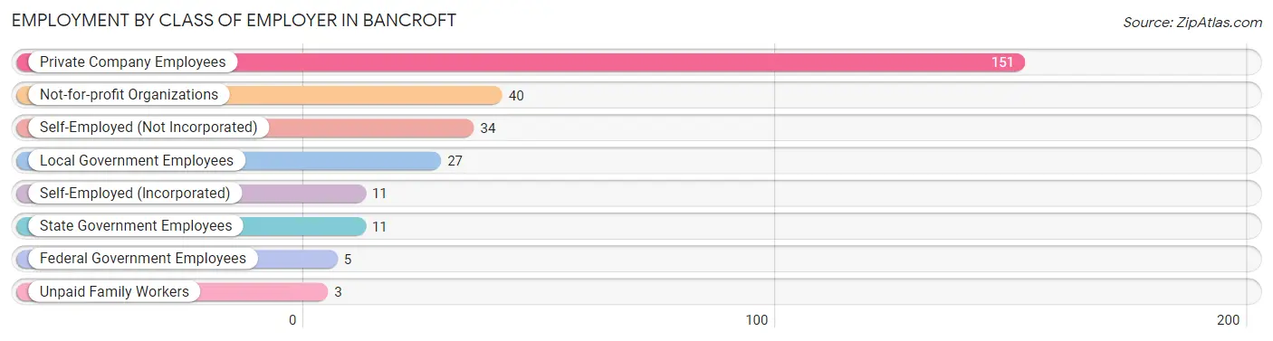 Employment by Class of Employer in Bancroft