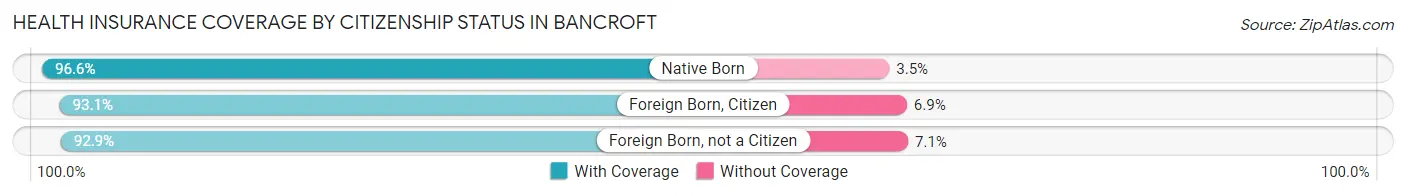 Health Insurance Coverage by Citizenship Status in Bancroft