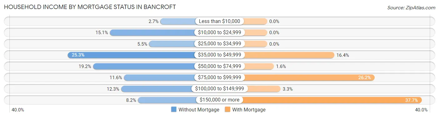 Household Income by Mortgage Status in Bancroft