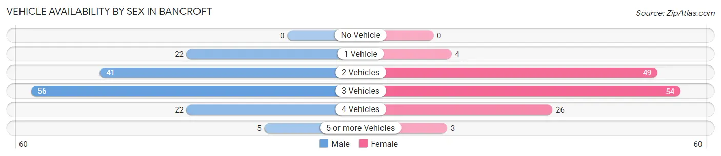 Vehicle Availability by Sex in Bancroft