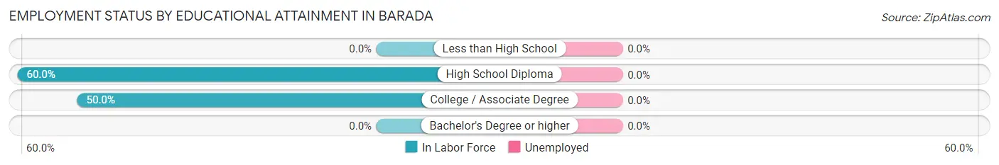 Employment Status by Educational Attainment in Barada