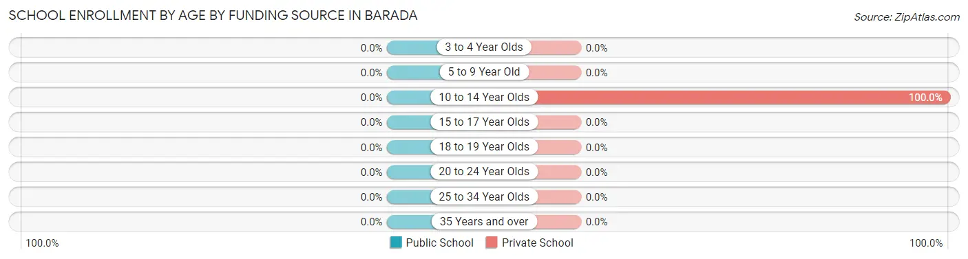 School Enrollment by Age by Funding Source in Barada