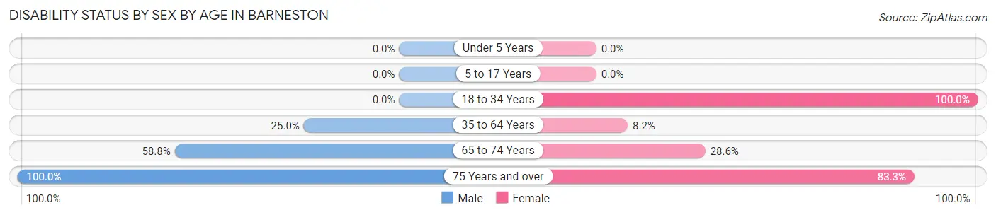 Disability Status by Sex by Age in Barneston