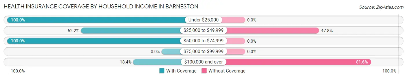 Health Insurance Coverage by Household Income in Barneston