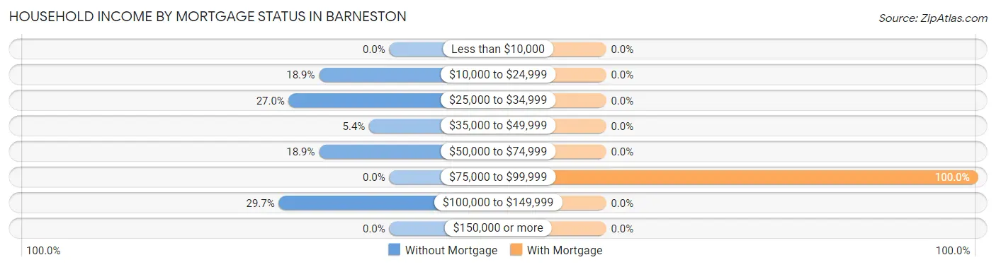 Household Income by Mortgage Status in Barneston