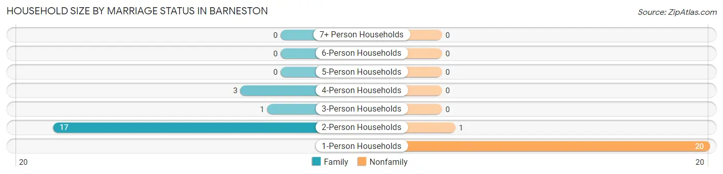 Household Size by Marriage Status in Barneston