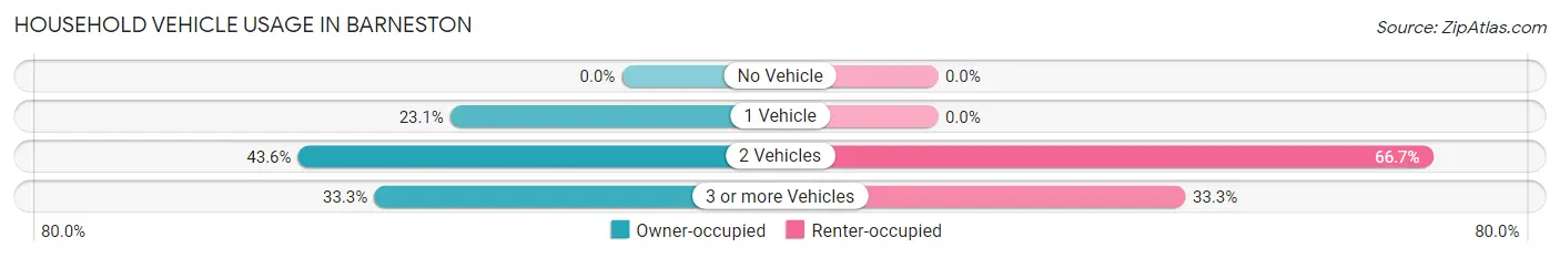 Household Vehicle Usage in Barneston