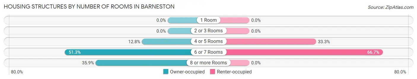 Housing Structures by Number of Rooms in Barneston