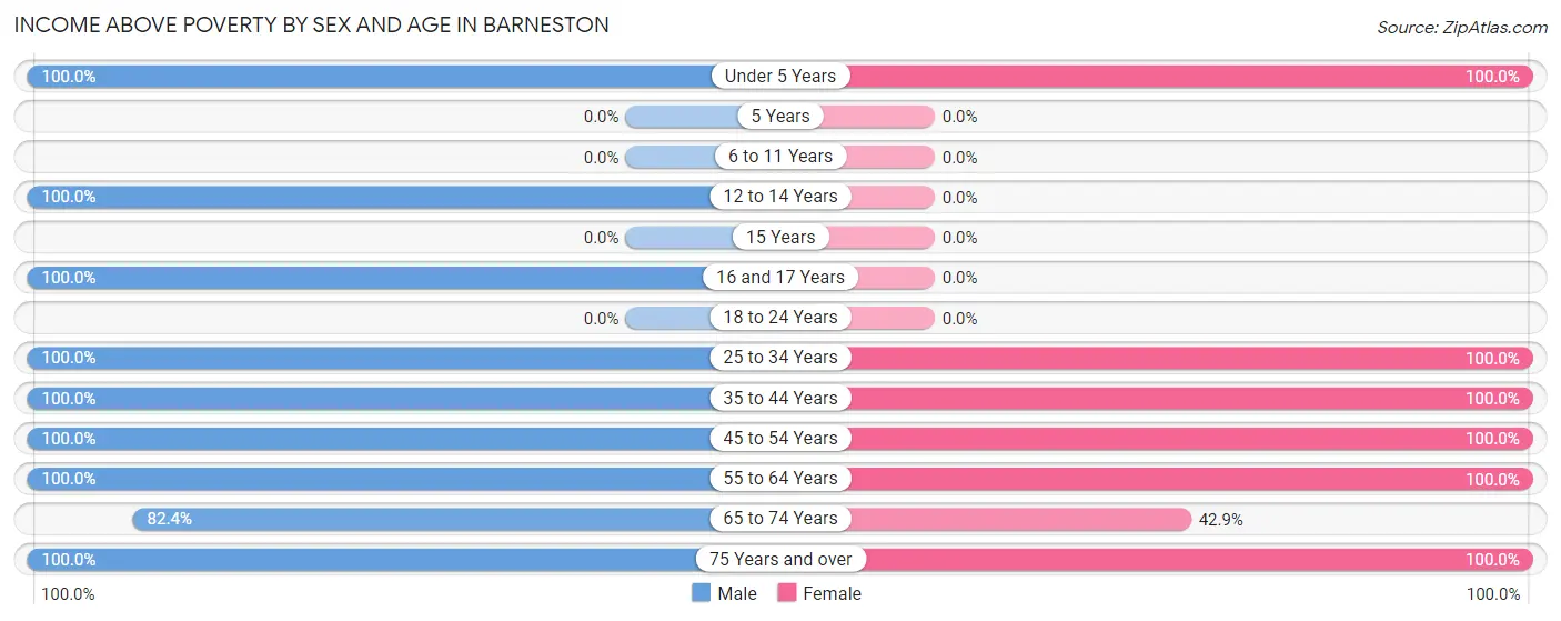 Income Above Poverty by Sex and Age in Barneston