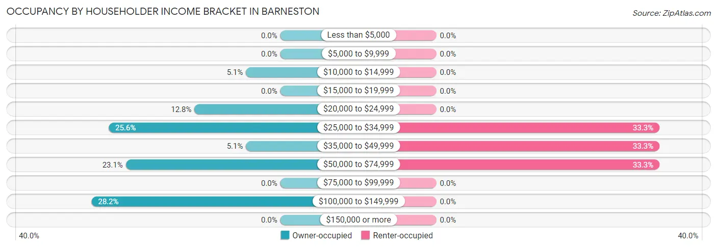 Occupancy by Householder Income Bracket in Barneston