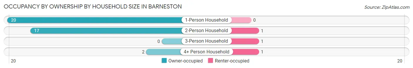 Occupancy by Ownership by Household Size in Barneston